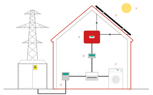 Waarom zonne-energiesystemen?